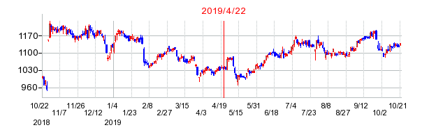 2019年4月22日 11:45前後のの株価チャート
